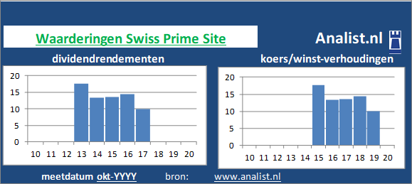 koerswinst/><BR><p>Het Zwitserse bedrijf keerde de voorbije vijf jaar dividenden uit. Het gemiddelde dividendrendement van het bedrijf over de periode 2015-2020 bedroeg circa 4,3 procent. </p></p><p class=